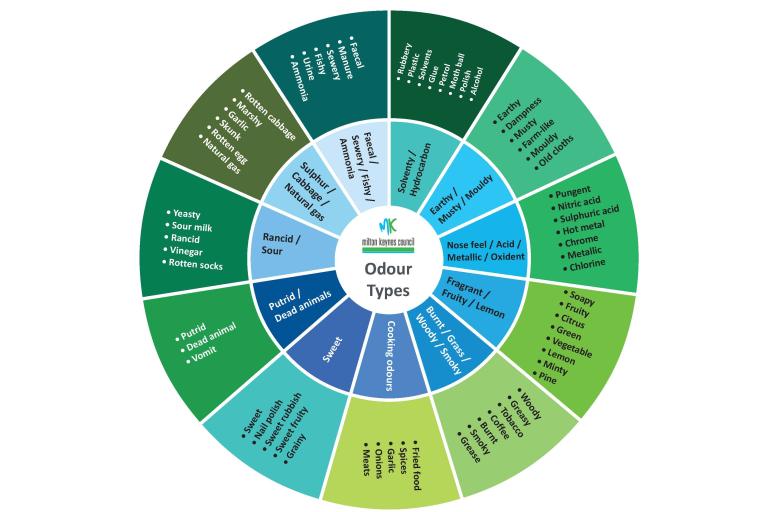 Waste Odour Wheel