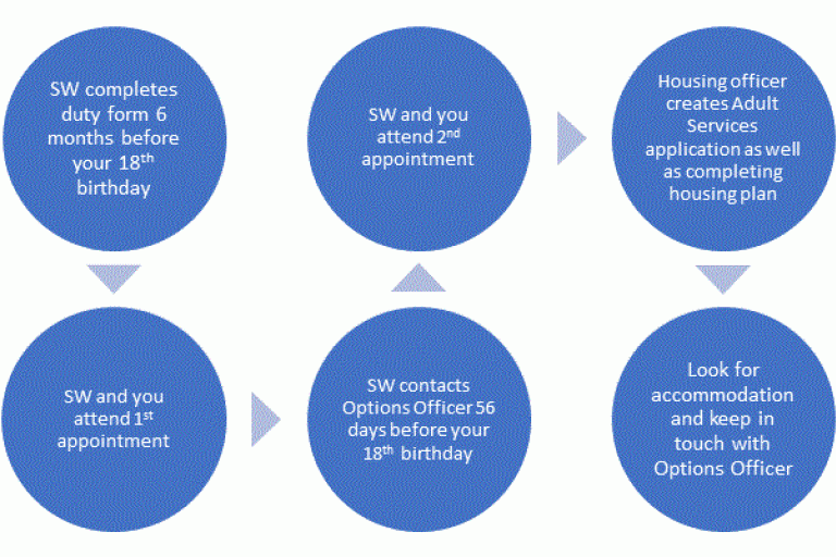 Image of steps in the housing process