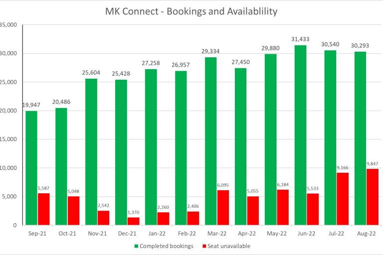 MK Connect - booking and avaiability