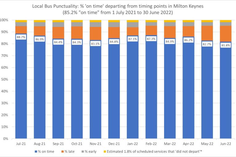Local bus punctuality