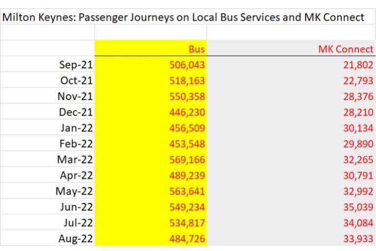 Passenger journeys on local bus service and MK Connect