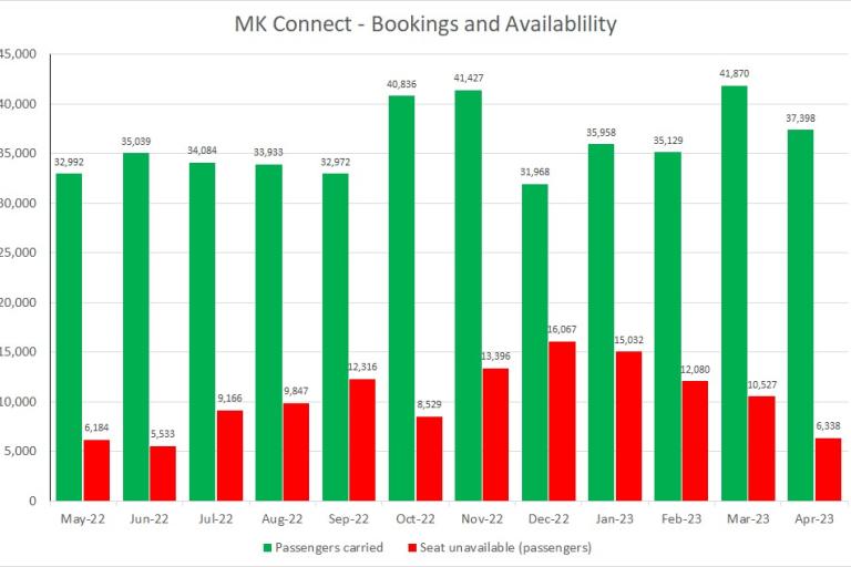 MK Connect Graph April 2023