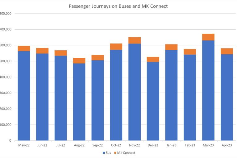 Passenger Journeys Graph April 2023