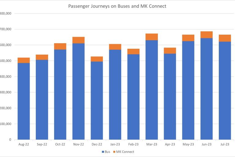 Passenger Journeys Graph July 2023