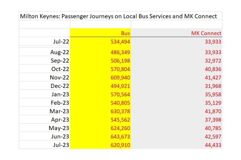 Passenger Journeys Table July 2023