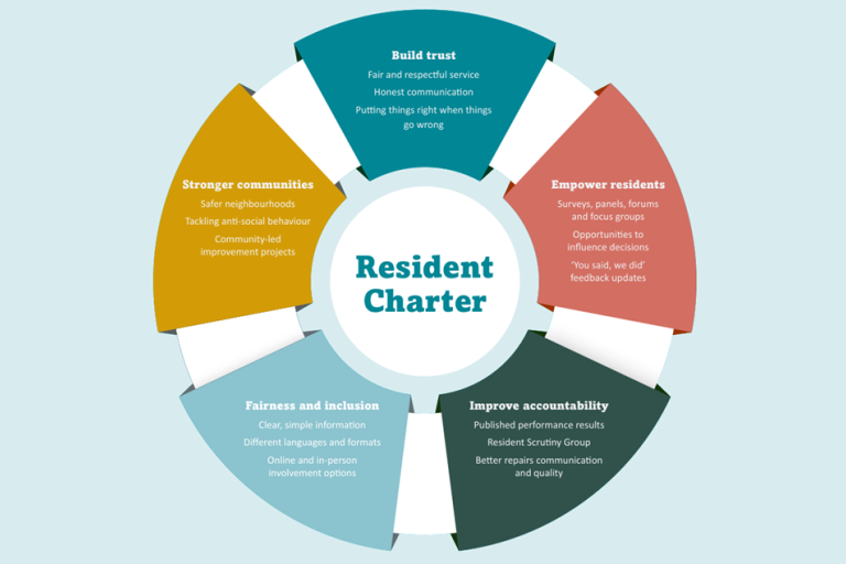 Resident Charter Structure